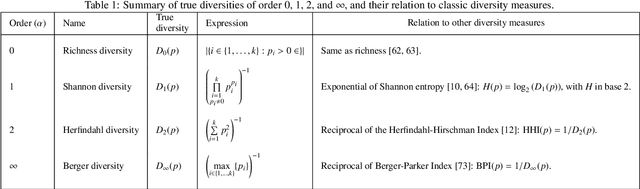 Figure 1 for Measuring Diversity in Heterogeneous Information Networks