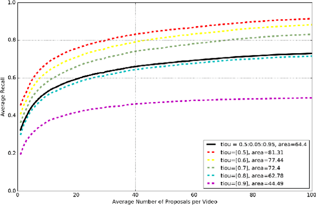 Figure 3 for Temporal Convolution Based Action Proposal: Submission to ActivityNet 2017