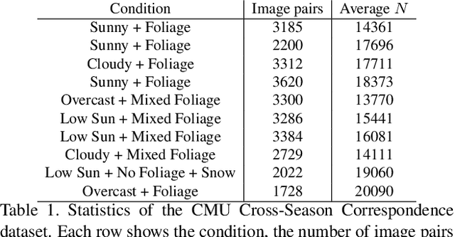 Figure 2 for A Cross-Season Correspondence Dataset for Robust Semantic Segmentation
