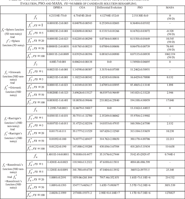 Figure 2 for Uncertainty And Evolutionary Optimization: A Novel Approach