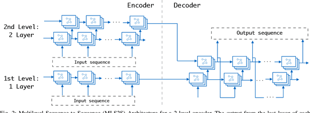 Figure 2 for Simpler is better: Multilevel Abstraction with Graph Convolutional Recurrent Neural Network Cells for Traffic Prediction