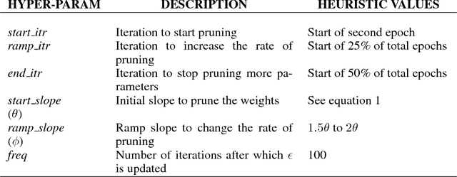 Figure 1 for Exploring Sparsity in Recurrent Neural Networks