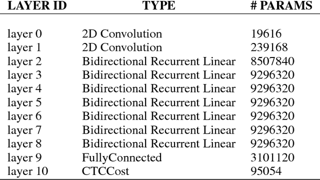 Figure 3 for Exploring Sparsity in Recurrent Neural Networks