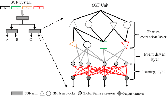 Figure 1 for The Spike Gating Flow: A Hierarchical Structure Based Spiking Neural Network for Online Gesture Recognition