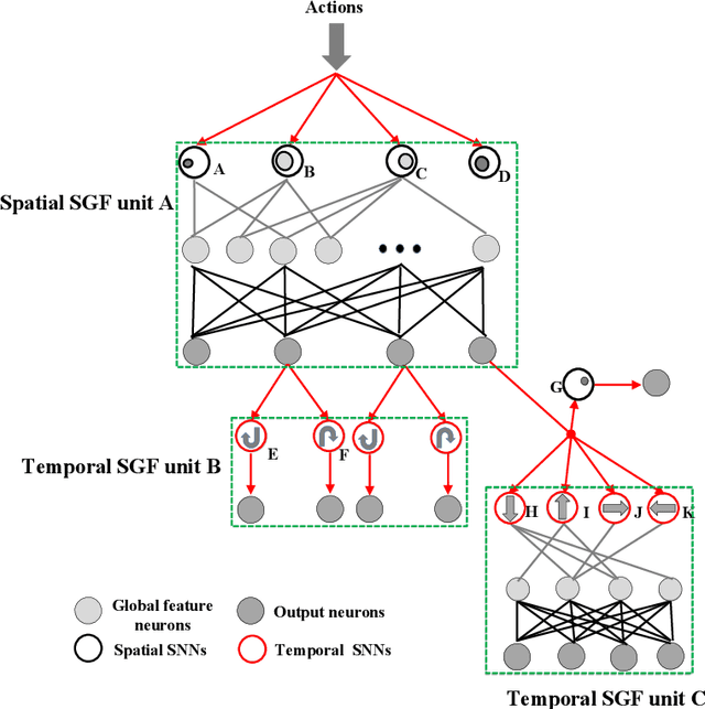 Figure 3 for The Spike Gating Flow: A Hierarchical Structure Based Spiking Neural Network for Online Gesture Recognition