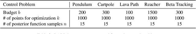 Figure 4 for An Experimental Design Perspective on Model-Based Reinforcement Learning
