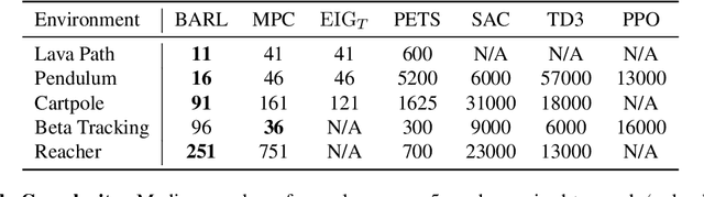 Figure 2 for An Experimental Design Perspective on Model-Based Reinforcement Learning