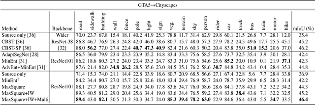 Figure 4 for Domain Adaptation for Semantic Segmentation with Maximum Squares Loss
