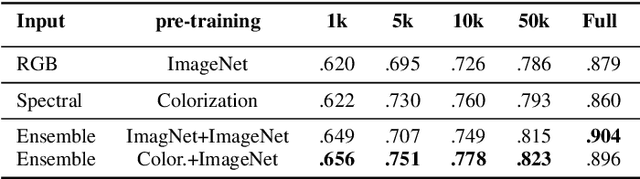 Figure 4 for The color out of space: learning self-supervised representations for Earth Observation imagery