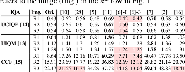 Figure 3 for On the limits of perceptual quality measures for enhanced underwater images