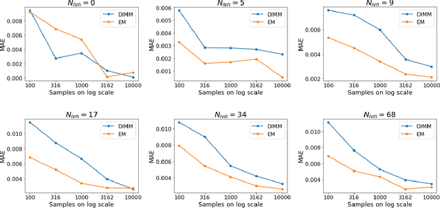 Figure 2 for Dis-entangling Mixture of Interventions on a Causal Bayesian Network Using Aggregate Observations