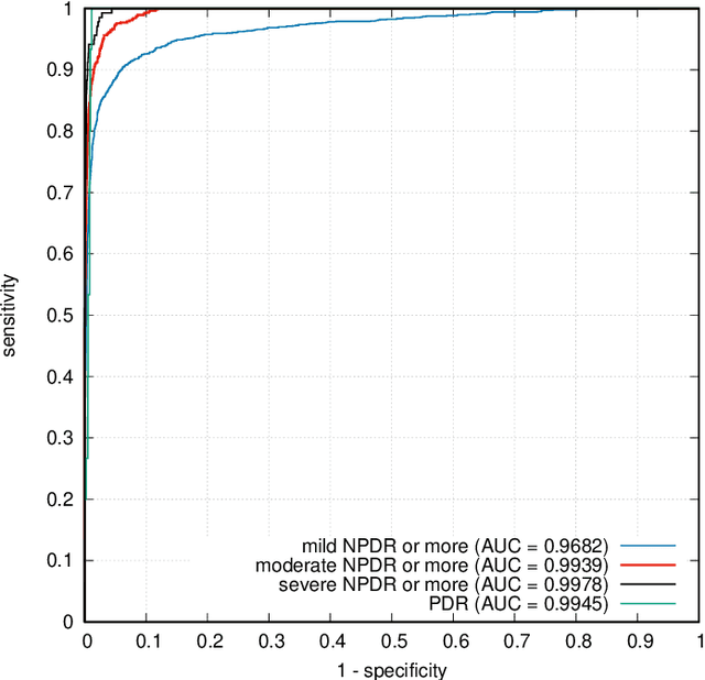 Figure 3 for ExplAIn: Explanatory Artificial Intelligence for Diabetic Retinopathy Diagnosis