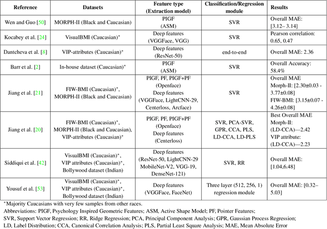 Figure 1 for An Examination of Bias of Facial Analysis based BMI Prediction Models