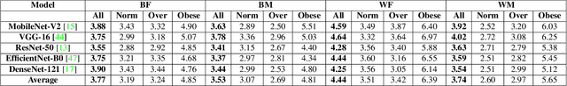 Figure 3 for An Examination of Bias of Facial Analysis based BMI Prediction Models