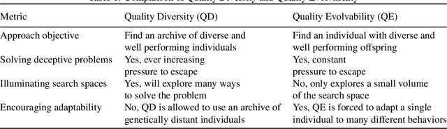 Figure 1 for Quality Evolvability ES: Evolving Individuals With a Distribution of Well Performing and Diverse Offspring