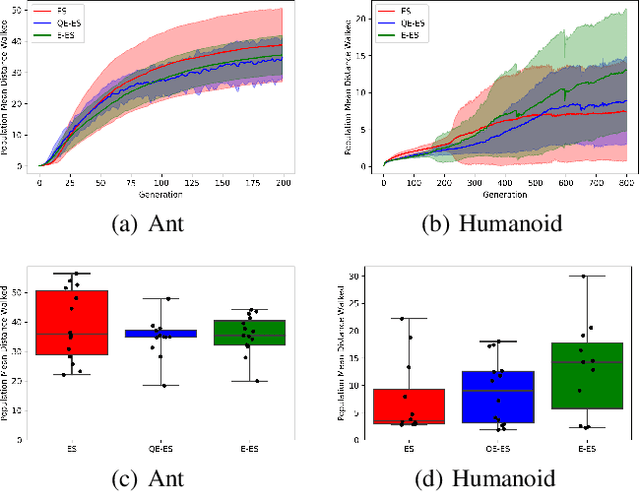 Figure 4 for Quality Evolvability ES: Evolving Individuals With a Distribution of Well Performing and Diverse Offspring