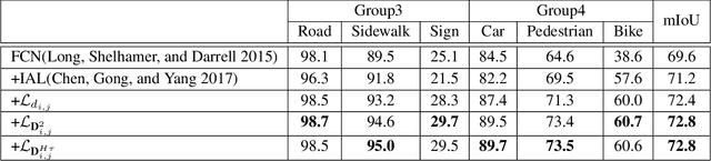 Figure 4 for Importance-Aware Semantic Segmentation in Self-Driving with Discrete Wasserstein Training