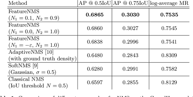 Figure 1 for FeatureNMS: Non-Maximum Suppression by Learning Feature Embeddings