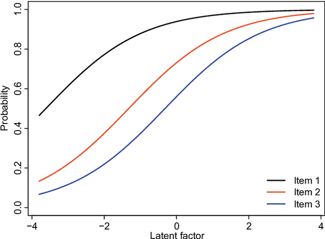 Figure 3 for Rasch-based high-dimensionality data reduction and class prediction with applications to microarray gene expression data