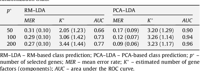 Figure 2 for Rasch-based high-dimensionality data reduction and class prediction with applications to microarray gene expression data