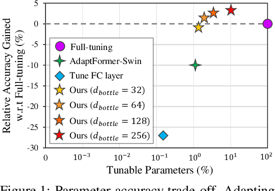 Figure 1 for Towards a Unified View on Visual Parameter-Efficient Transfer Learning