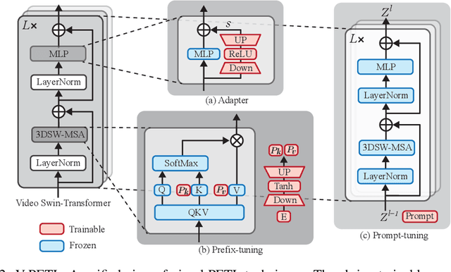 Figure 3 for Towards a Unified View on Visual Parameter-Efficient Transfer Learning