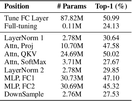 Figure 2 for Towards a Unified View on Visual Parameter-Efficient Transfer Learning