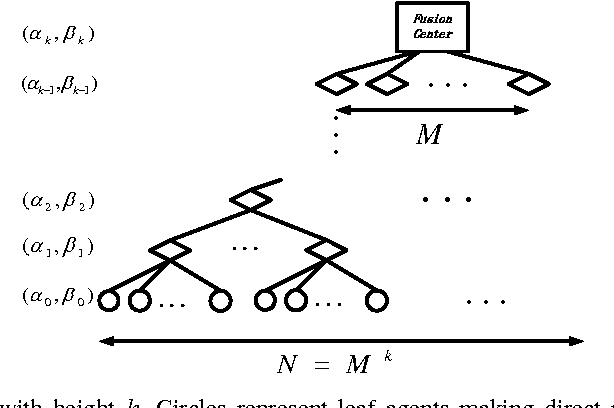 Figure 1 for Learning in Hierarchical Social Networks