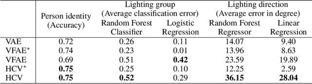Figure 2 for Information Constraints on Auto-Encoding Variational Bayes