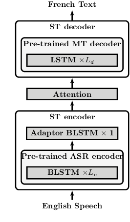 Figure 3 for On Using SpecAugment for End-to-End Speech Translation
