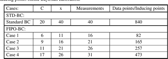 Figure 2 for Fixed Inducing Points Online Bayesian Calibration for Computer Models with an Application to a Scale-Resolving CFD Simulation
