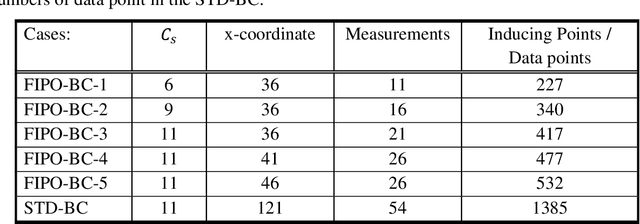 Figure 4 for Fixed Inducing Points Online Bayesian Calibration for Computer Models with an Application to a Scale-Resolving CFD Simulation