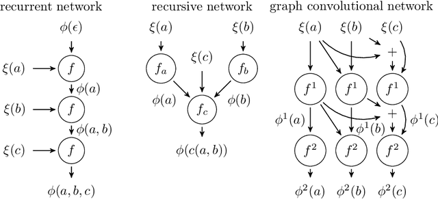 Figure 2 for Embeddings and Representation Learning for Structured Data
