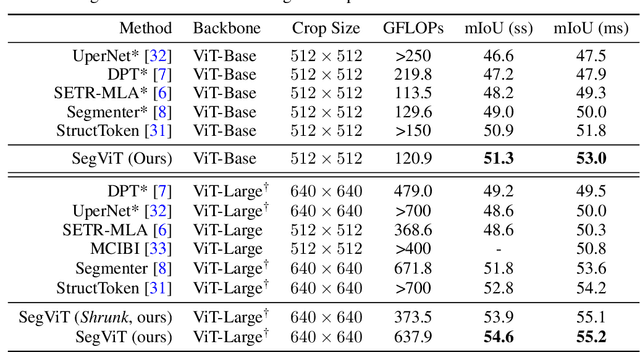 Figure 2 for SegViT: Semantic Segmentation with Plain Vision Transformers