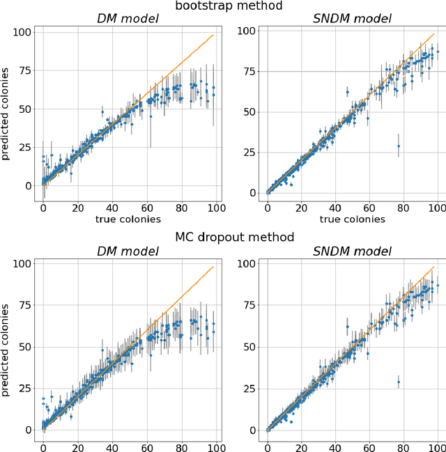 Figure 4 for Self-Normalized Density Map (SNDM) for Counting Microbiological Objects