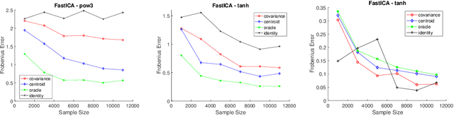 Figure 3 for Geometric Methods for Robust Data Analysis in High Dimension
