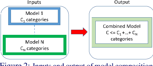Figure 3 for Model Composition: Can Multiple Neural Networks Be Combined into a Single Network Using Only Unlabeled Data?