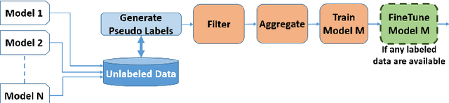 Figure 4 for Model Composition: Can Multiple Neural Networks Be Combined into a Single Network Using Only Unlabeled Data?