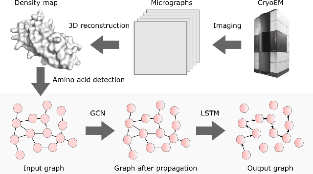 Figure 1 for Sequence-guided protein structure determination using graph convolutional and recurrent networks