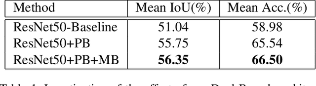Figure 2 for Multi-Scale Dual-Branch Fully Convolutional Network for Hand Parsing