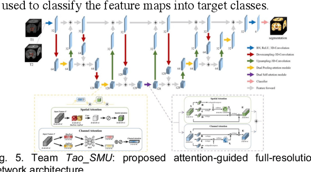 Figure 4 for Multi-Site Infant Brain Segmentation Algorithms: The iSeg-2019 Challenge