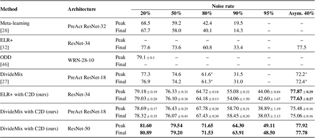 Figure 4 for Contrast to Divide: Self-Supervised Pre-Training for Learning with Noisy Labels