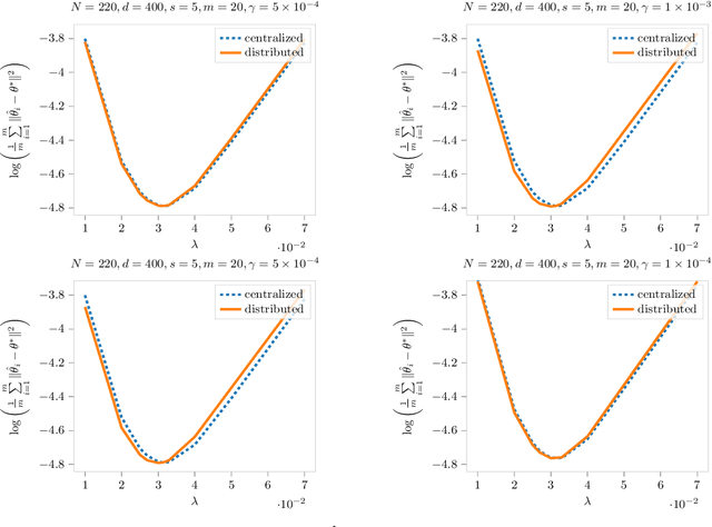 Figure 2 for Distributed Sparse Regression via Penalization
