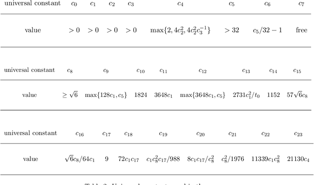 Figure 3 for Distributed Sparse Regression via Penalization
