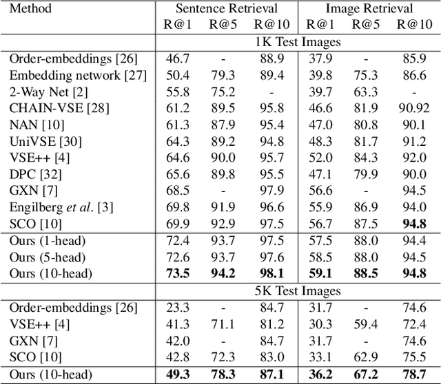 Figure 2 for MHSAN: Multi-Head Self-Attention Network for Visual Semantic Embedding