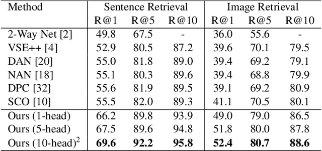 Figure 3 for MHSAN: Multi-Head Self-Attention Network for Visual Semantic Embedding