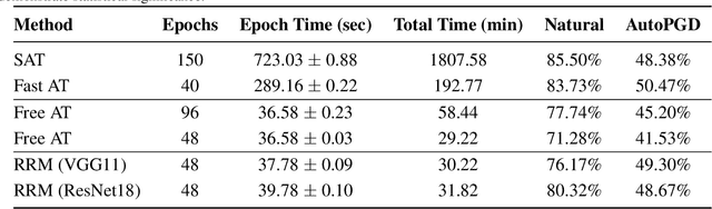 Figure 2 for Transferring Adversarial Robustness Through Robust Representation Matching