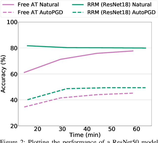 Figure 3 for Transferring Adversarial Robustness Through Robust Representation Matching