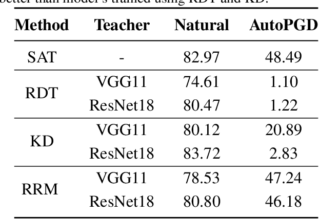 Figure 4 for Transferring Adversarial Robustness Through Robust Representation Matching