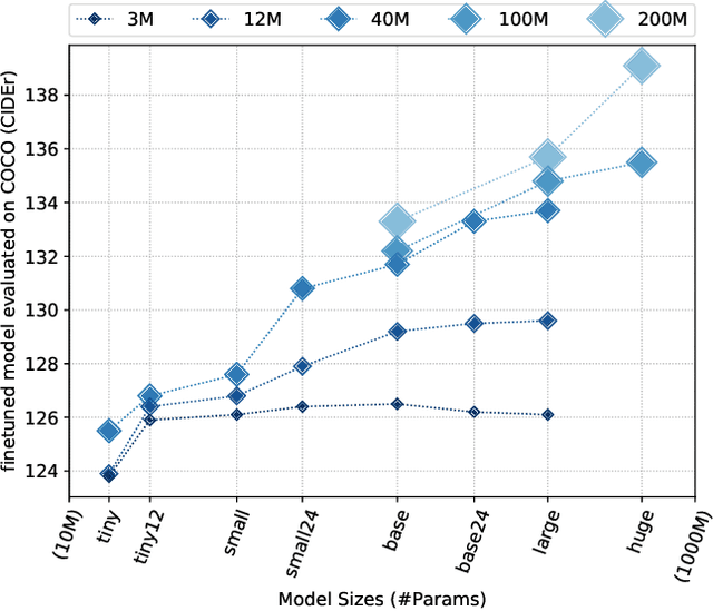 Figure 1 for Scaling Up Vision-Language Pre-training for Image Captioning